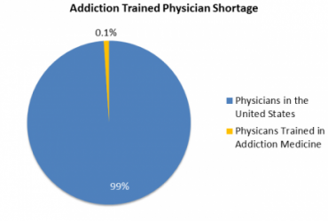 Serious Shortage of Addiction-Trained Physicians